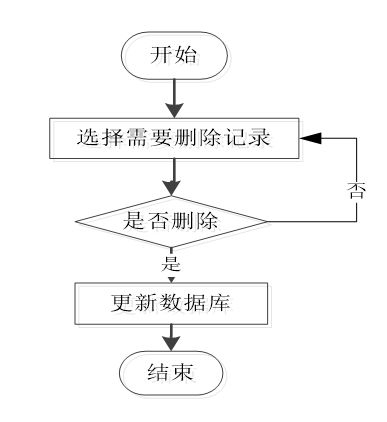 基于Java的同城蔬菜配送管理系統設計與實現