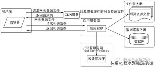 大型網站架構演進與擴容之道 程序員必須掌握的核心知識