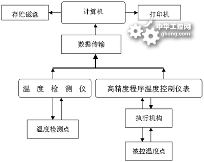 基于AI與數據網絡的智能溫控方案 無菌重結晶罐溫度自動控制系統設計